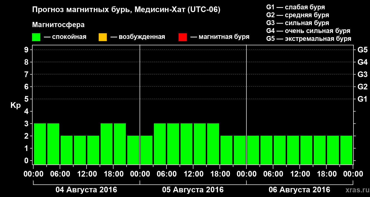 Прогноз геомагнитного индекса Kp