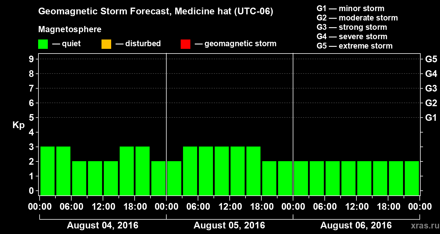 Forecast of the geomagnetic index Kp