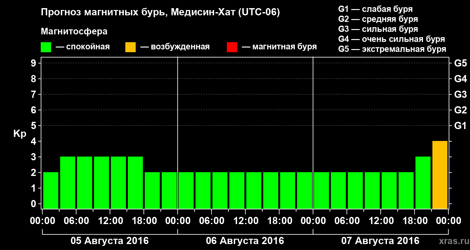 Прогноз геомагнитного индекса Kp
