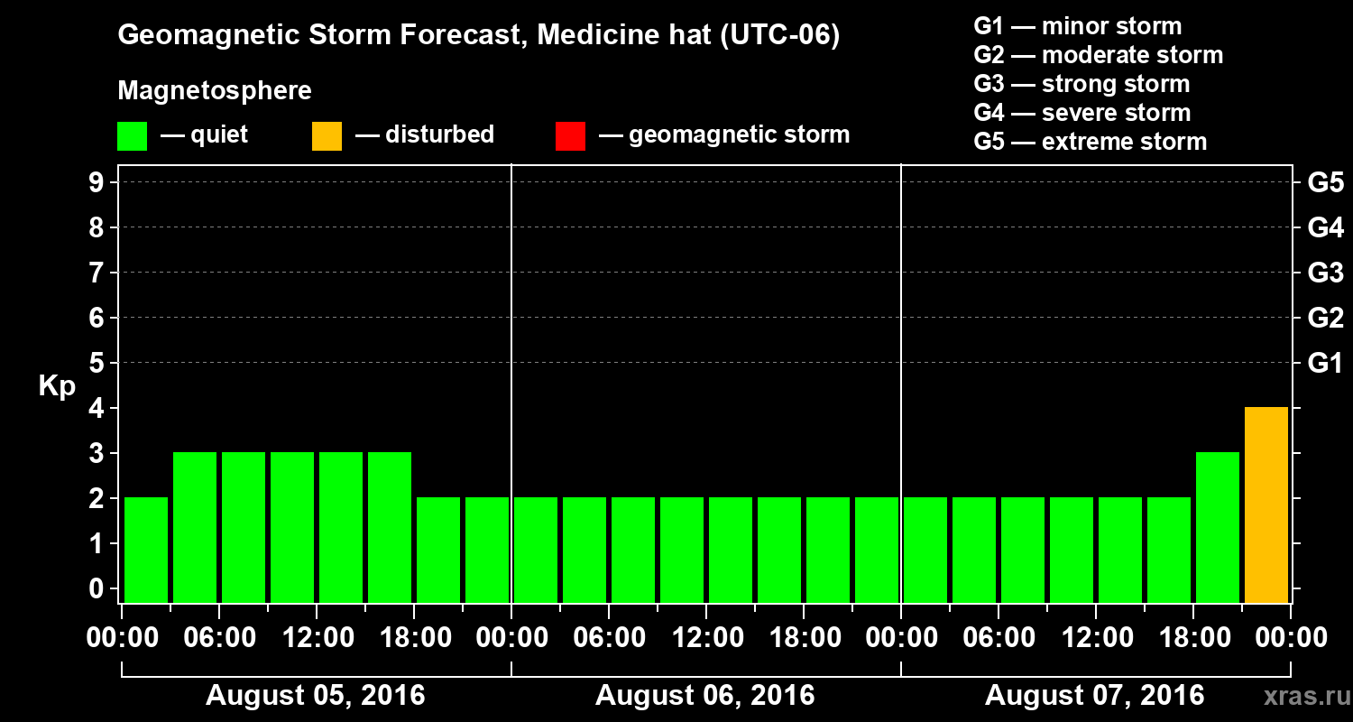 Forecast of the geomagnetic index Kp