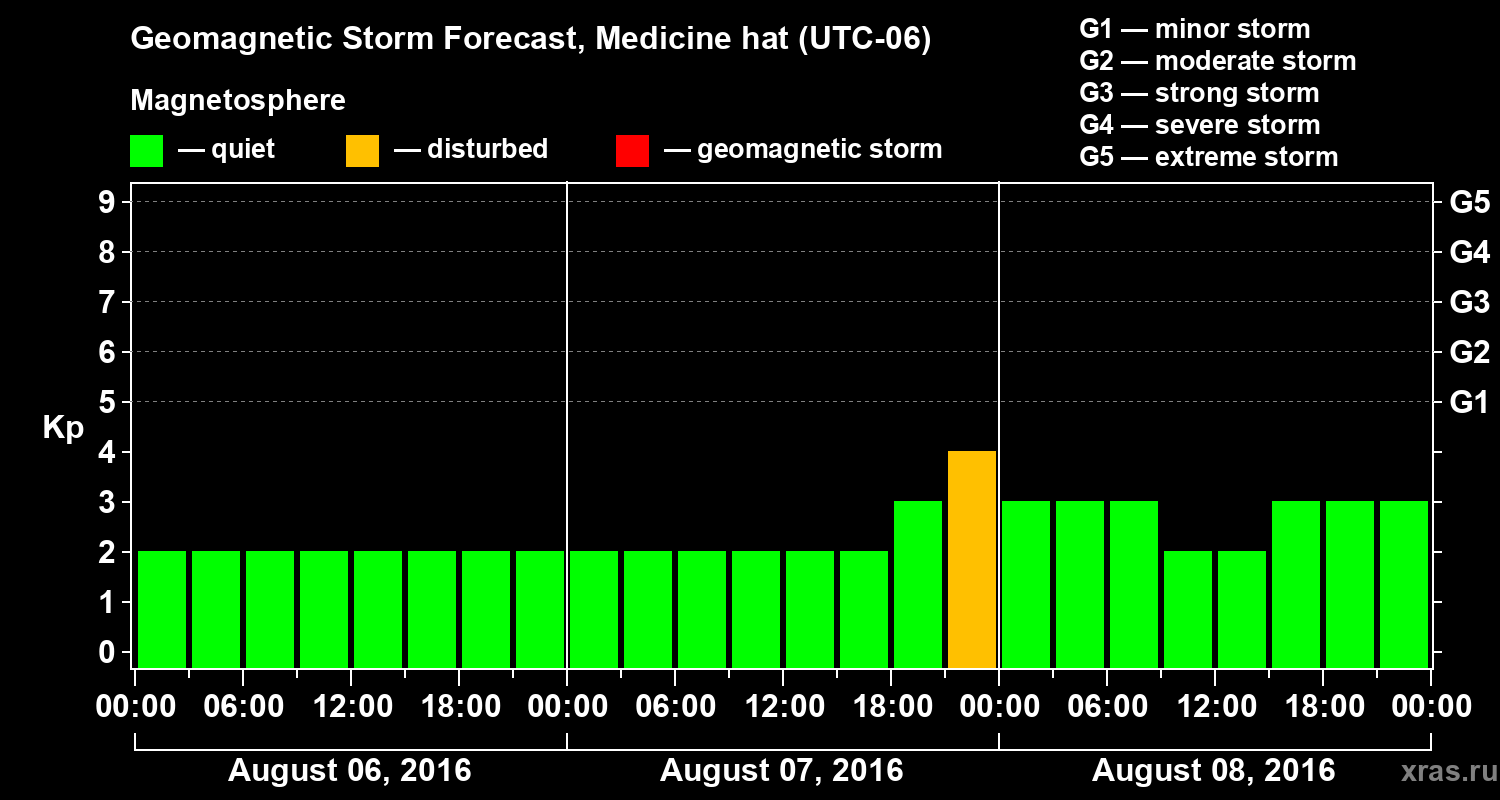 Forecast of the geomagnetic index Kp