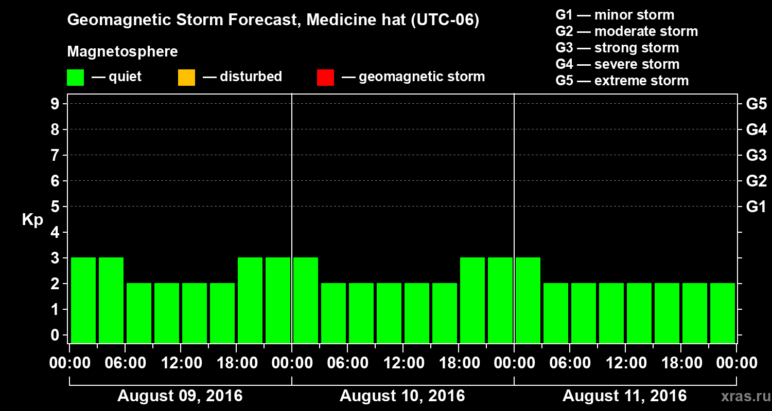 Forecast of the geomagnetic index Kp