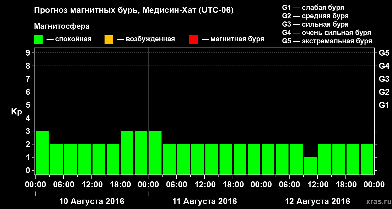 Прогноз геомагнитного индекса Kp