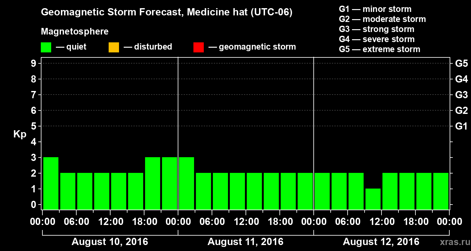 Forecast of the geomagnetic index Kp