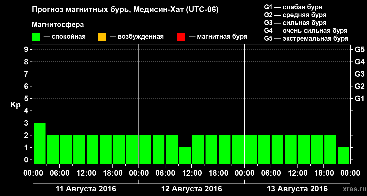 Прогноз геомагнитного индекса Kp
