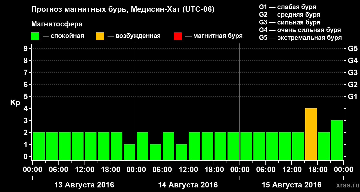 Прогноз геомагнитного индекса Kp