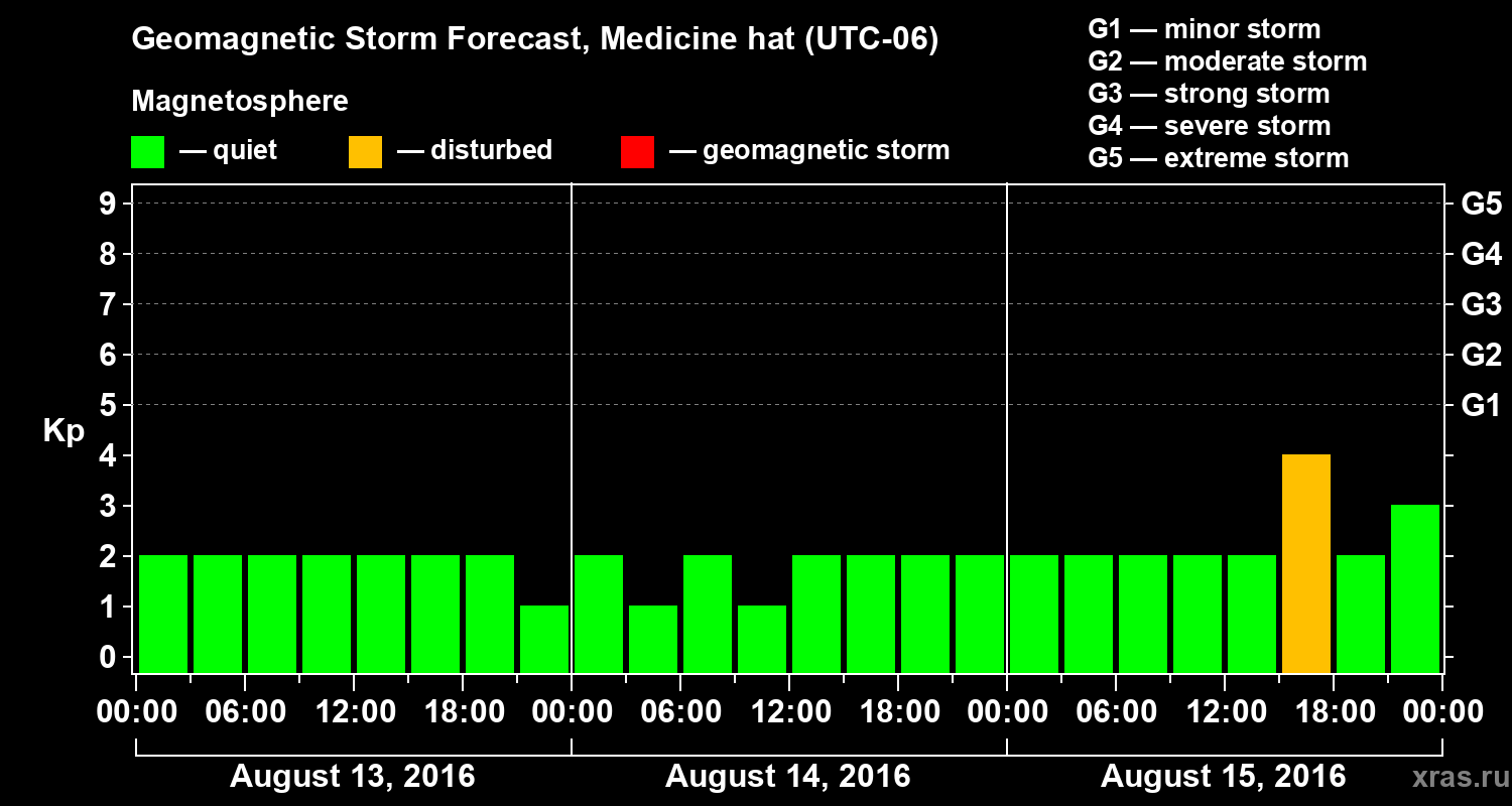 Forecast of the geomagnetic index Kp