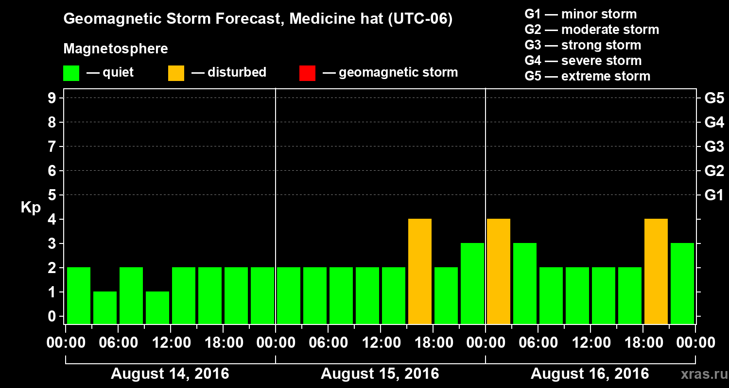 Forecast of the geomagnetic index Kp