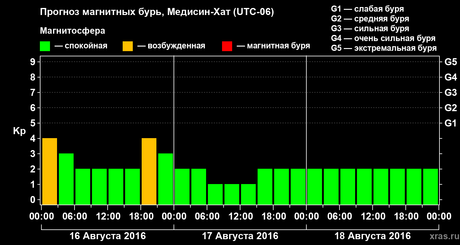 Прогноз геомагнитного индекса Kp