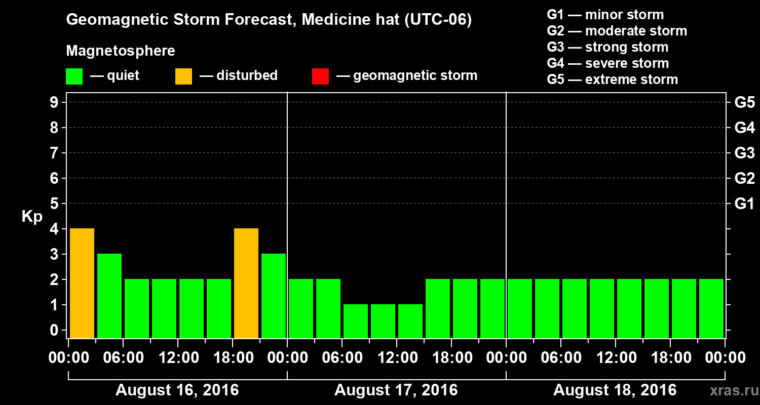 Forecast of the geomagnetic index Kp