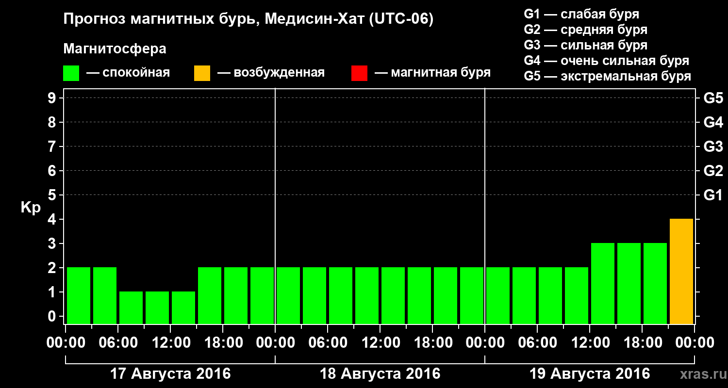 Прогноз геомагнитного индекса Kp