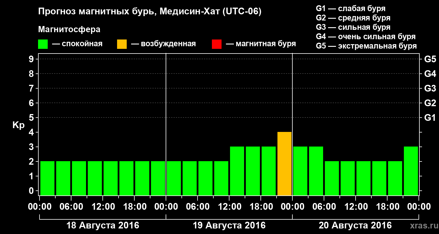 Прогноз геомагнитного индекса Kp