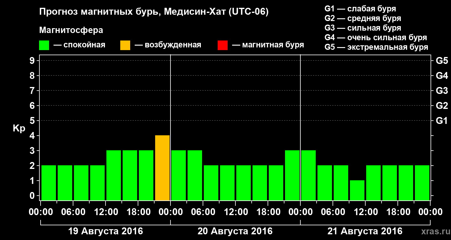 Прогноз геомагнитного индекса Kp