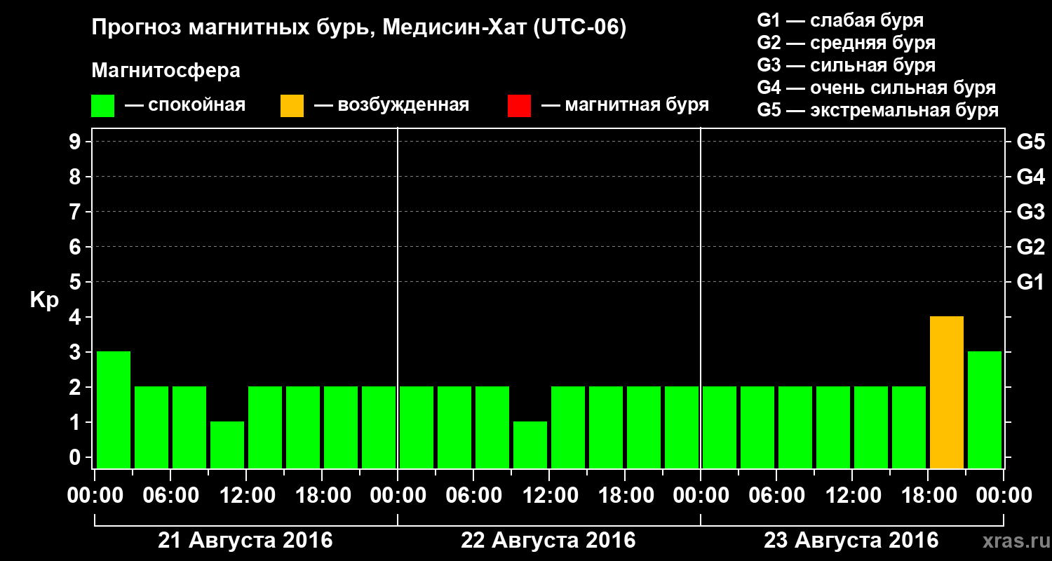 Прогноз геомагнитного индекса Kp