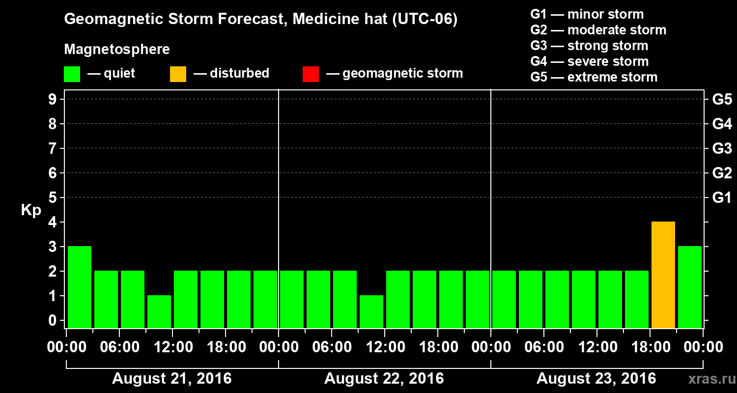 Forecast of the geomagnetic index Kp