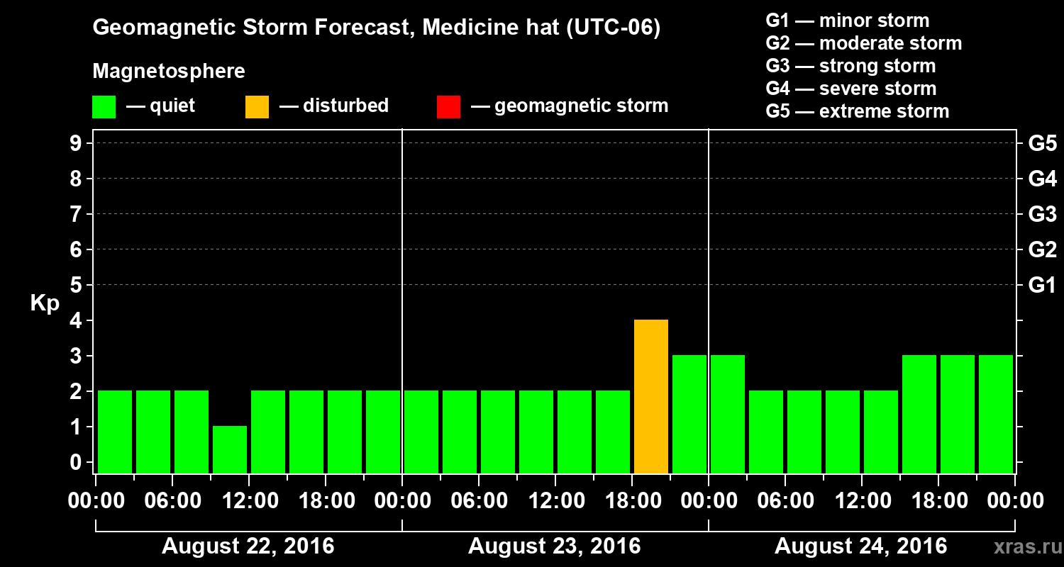 Forecast of the geomagnetic index Kp