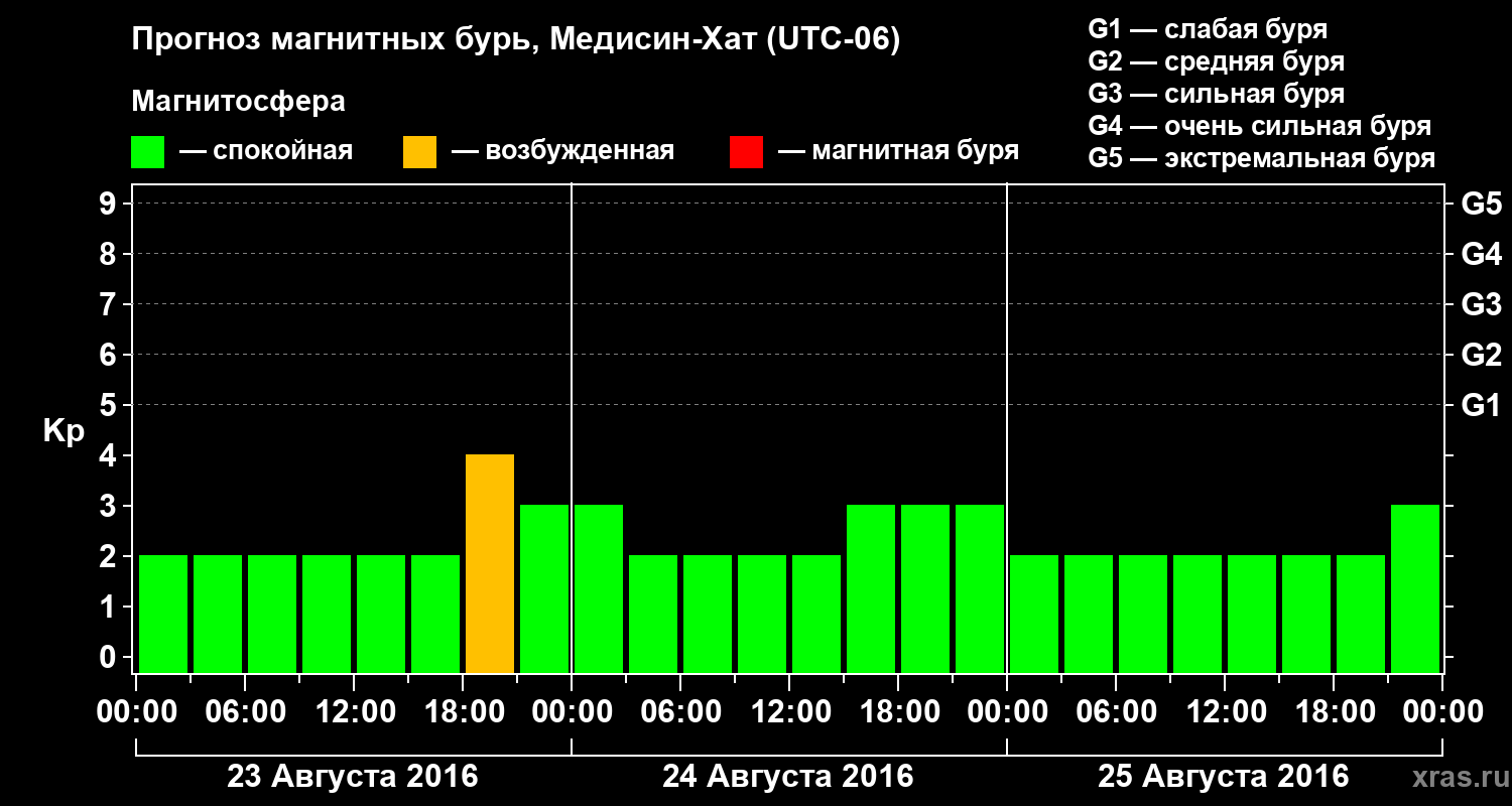 Прогноз геомагнитного индекса Kp