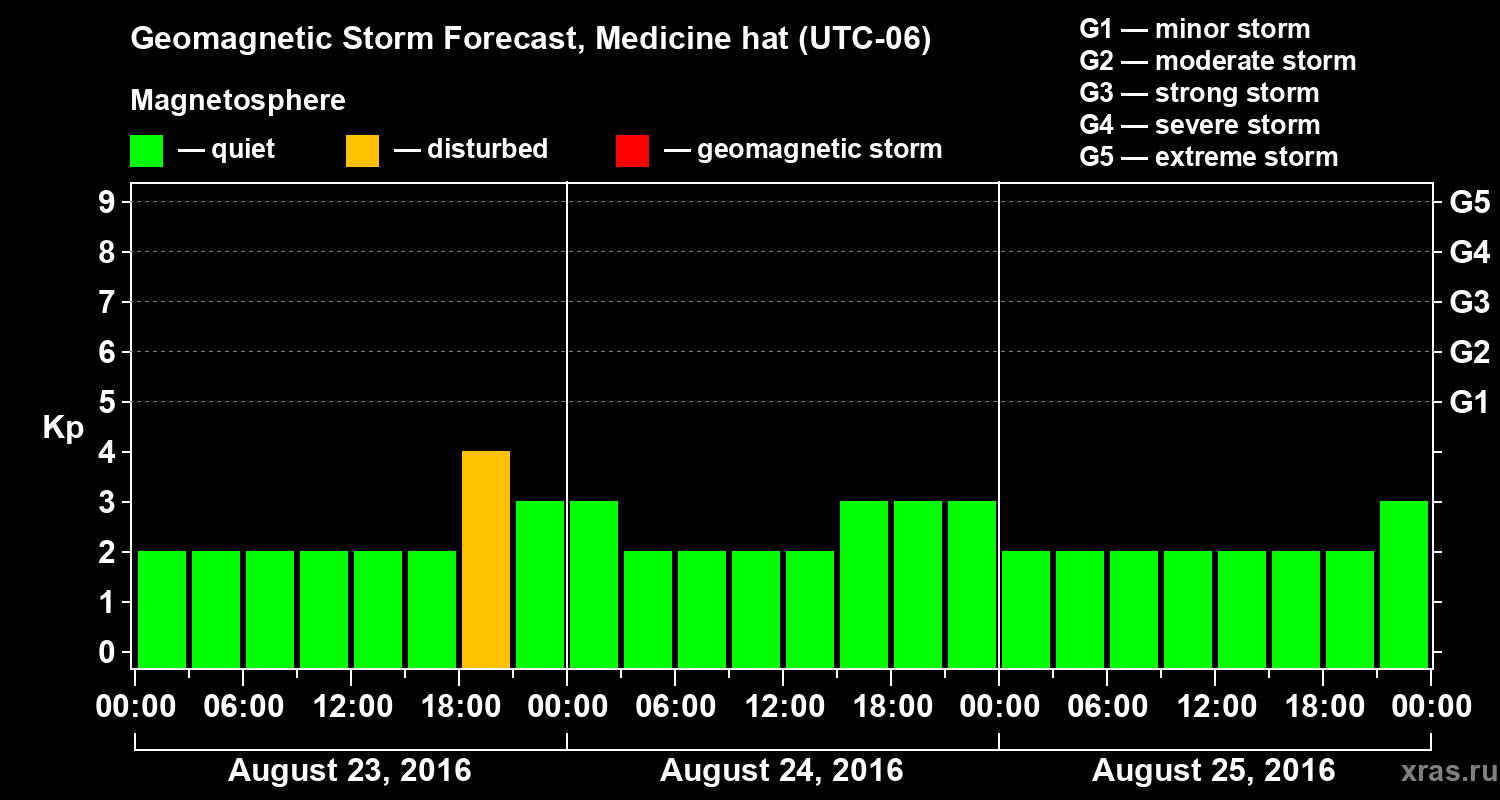 Forecast of the geomagnetic index Kp