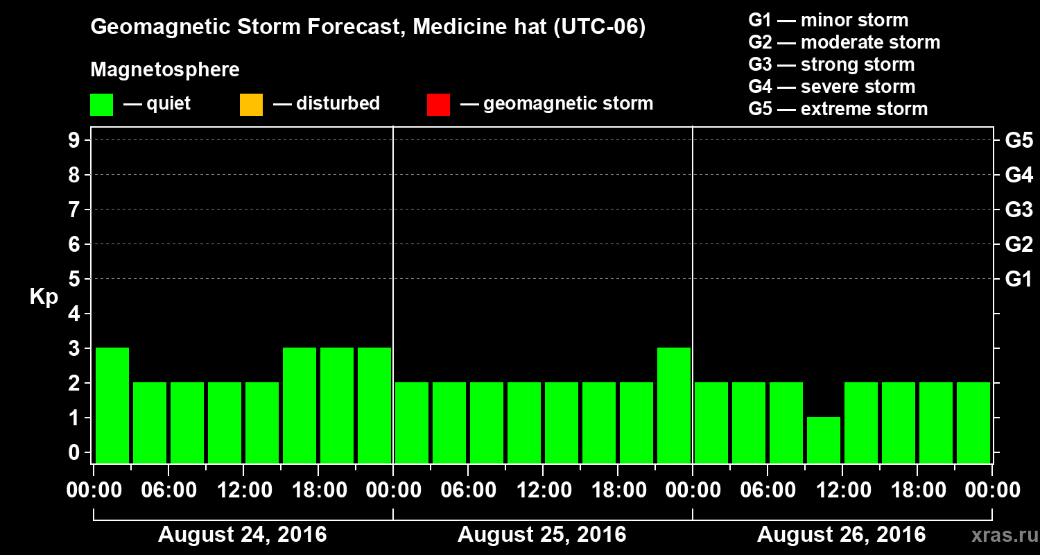 Forecast of the geomagnetic index Kp