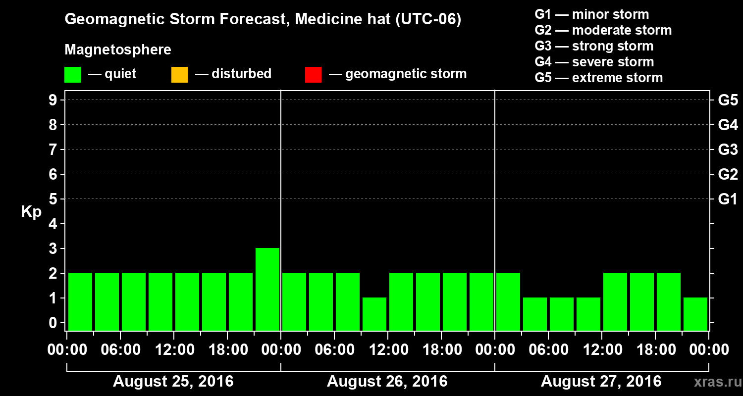 Forecast of the geomagnetic index Kp