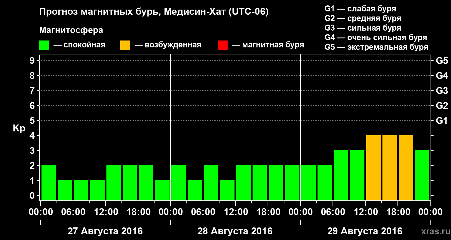 Прогноз геомагнитного индекса Kp