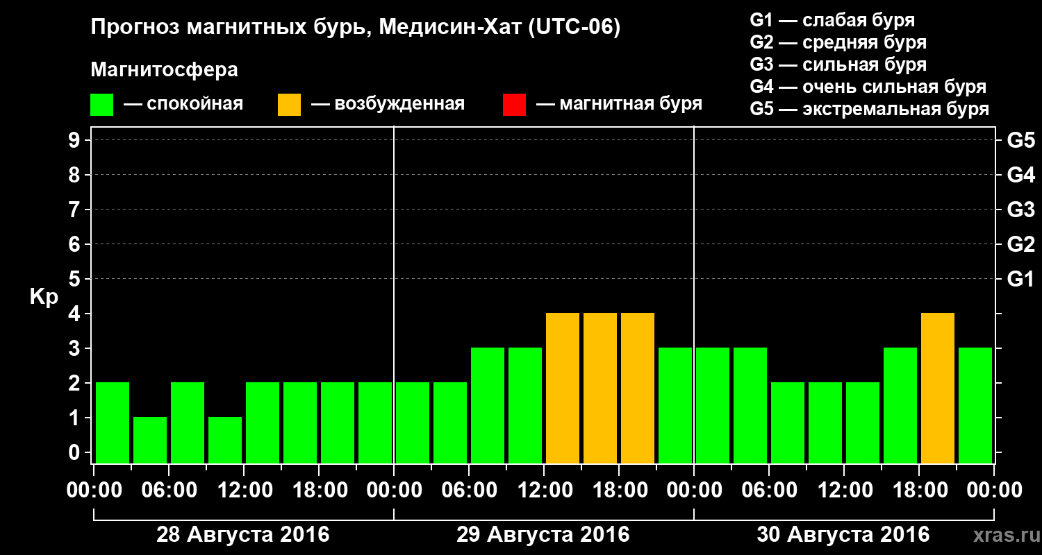 Прогноз геомагнитного индекса Kp