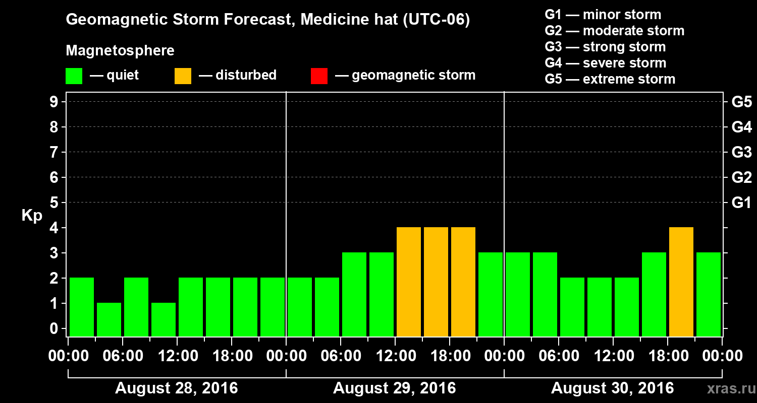 Forecast of the geomagnetic index Kp