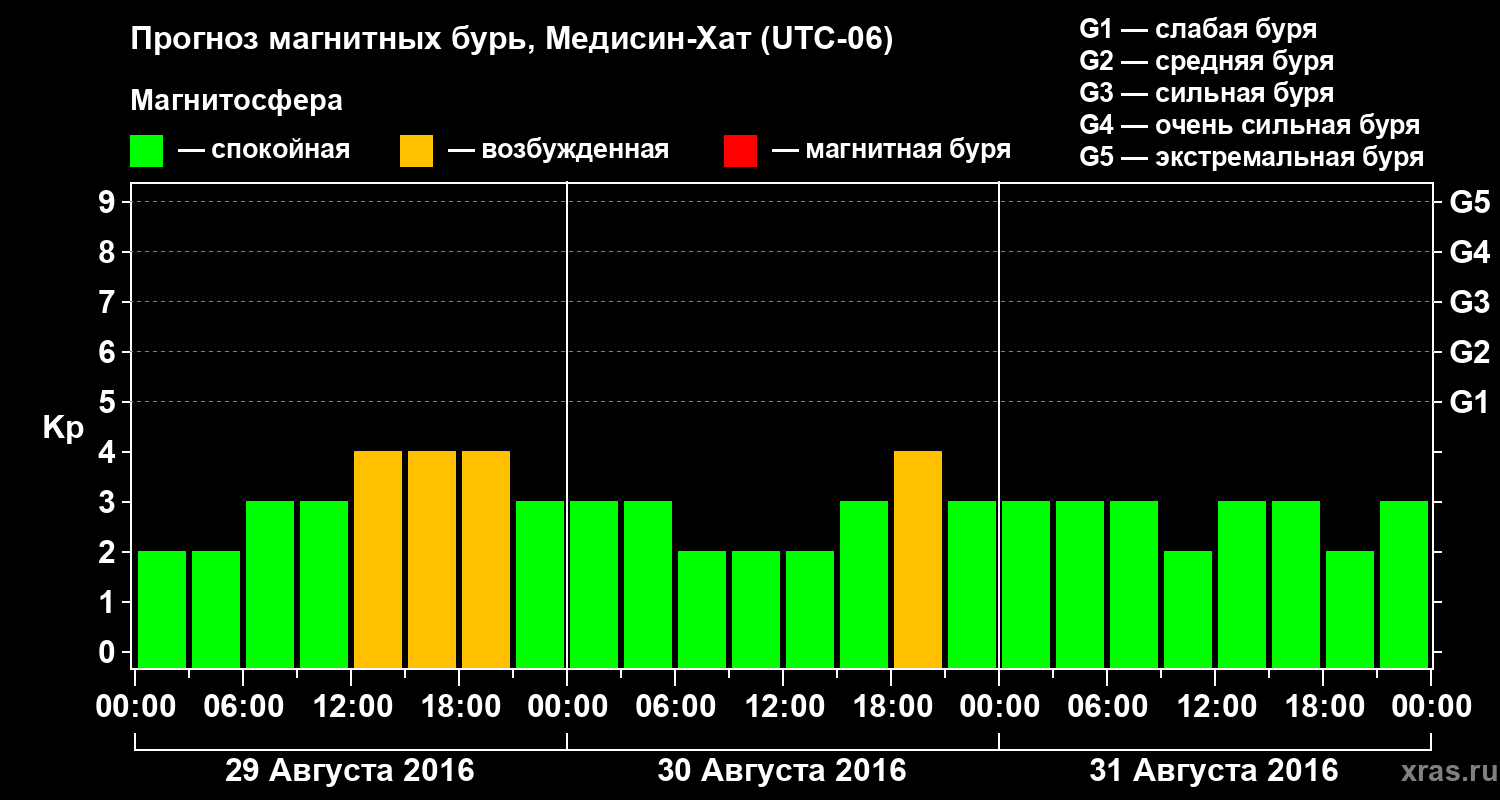 Прогноз геомагнитного индекса Kp