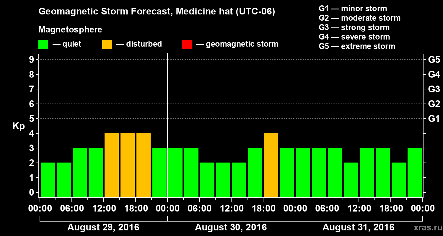 Forecast of the geomagnetic index Kp