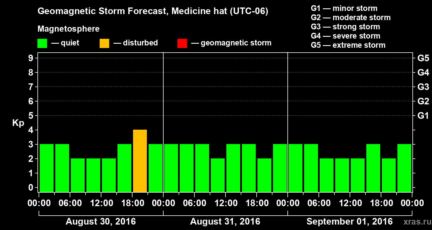 Forecast of the geomagnetic index Kp
