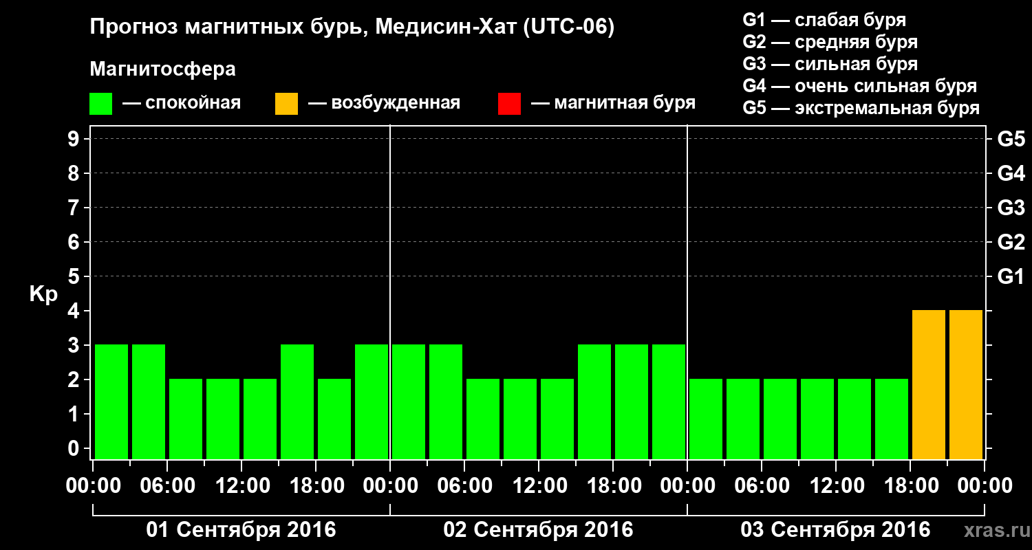 Прогноз геомагнитного индекса Kp