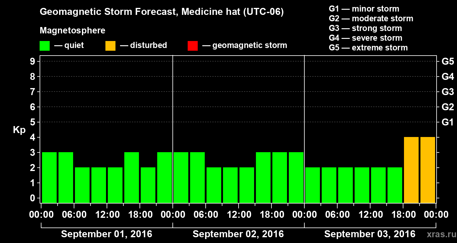 Forecast of the geomagnetic index Kp