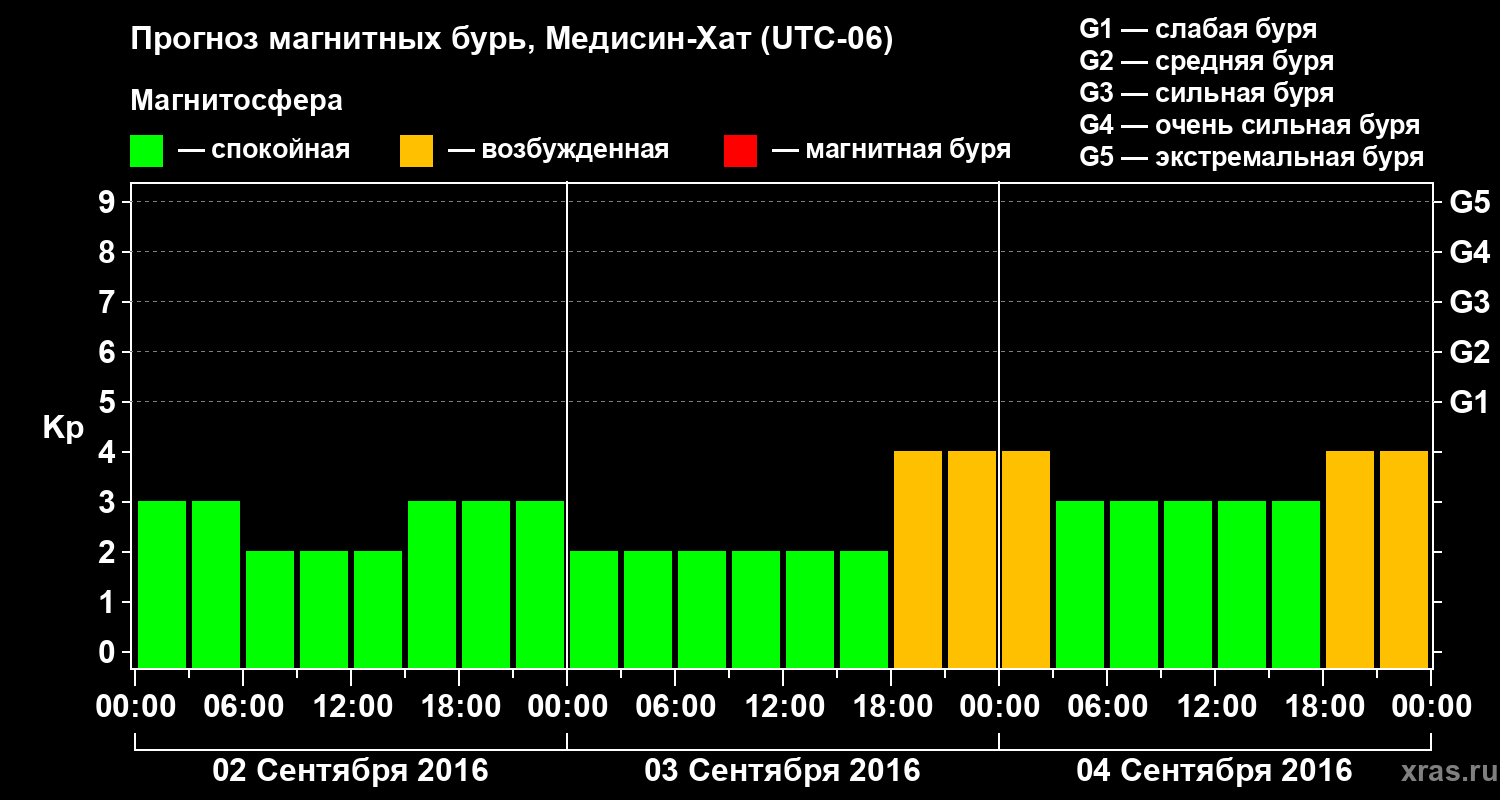 Прогноз геомагнитного индекса Kp