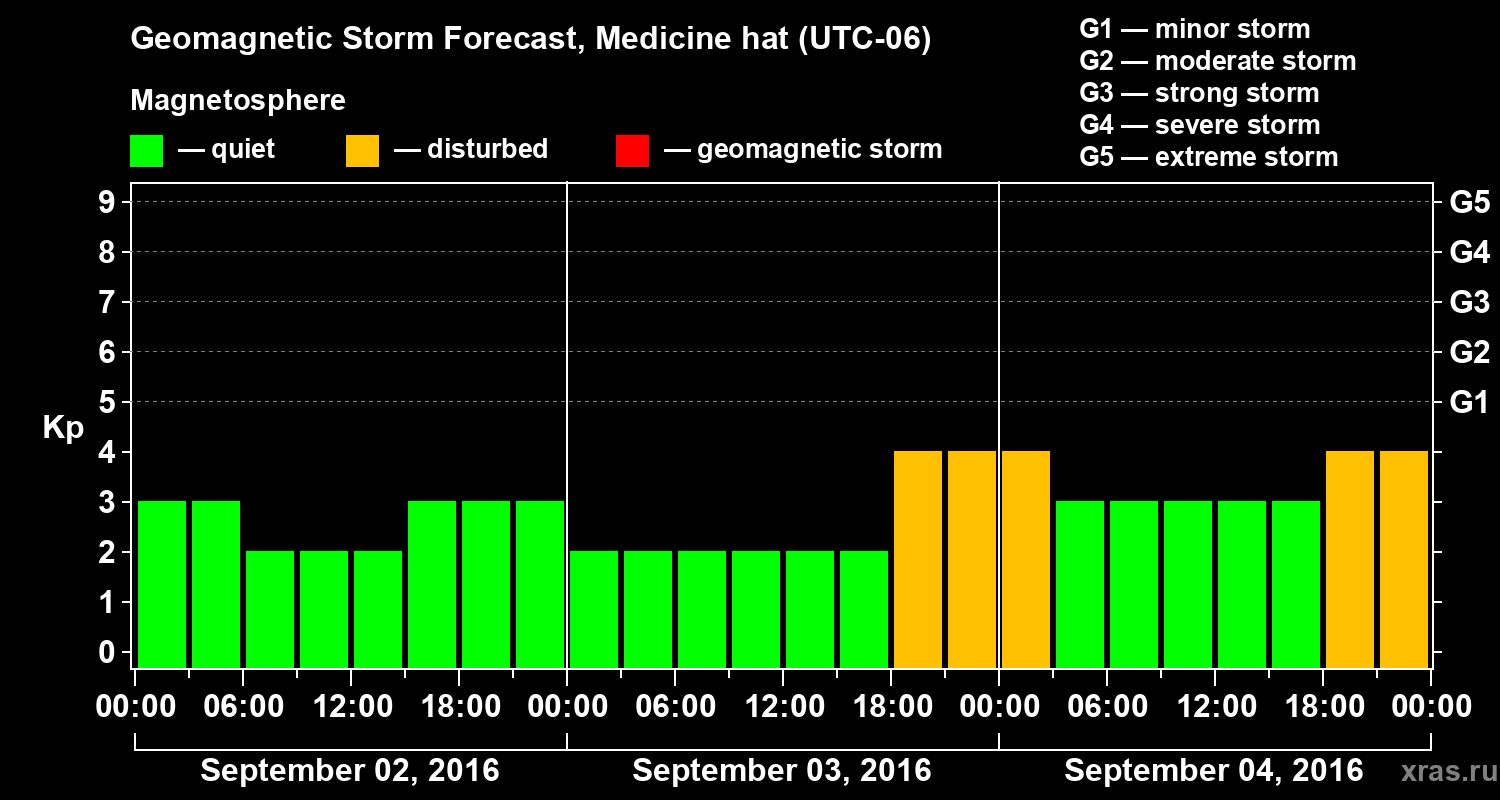 Forecast of the geomagnetic index Kp