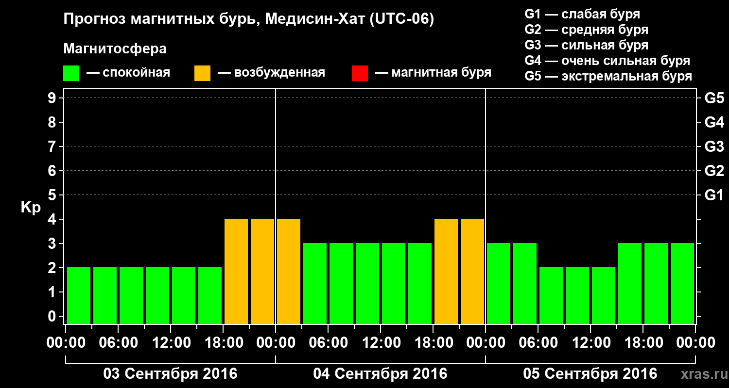 Прогноз геомагнитного индекса Kp