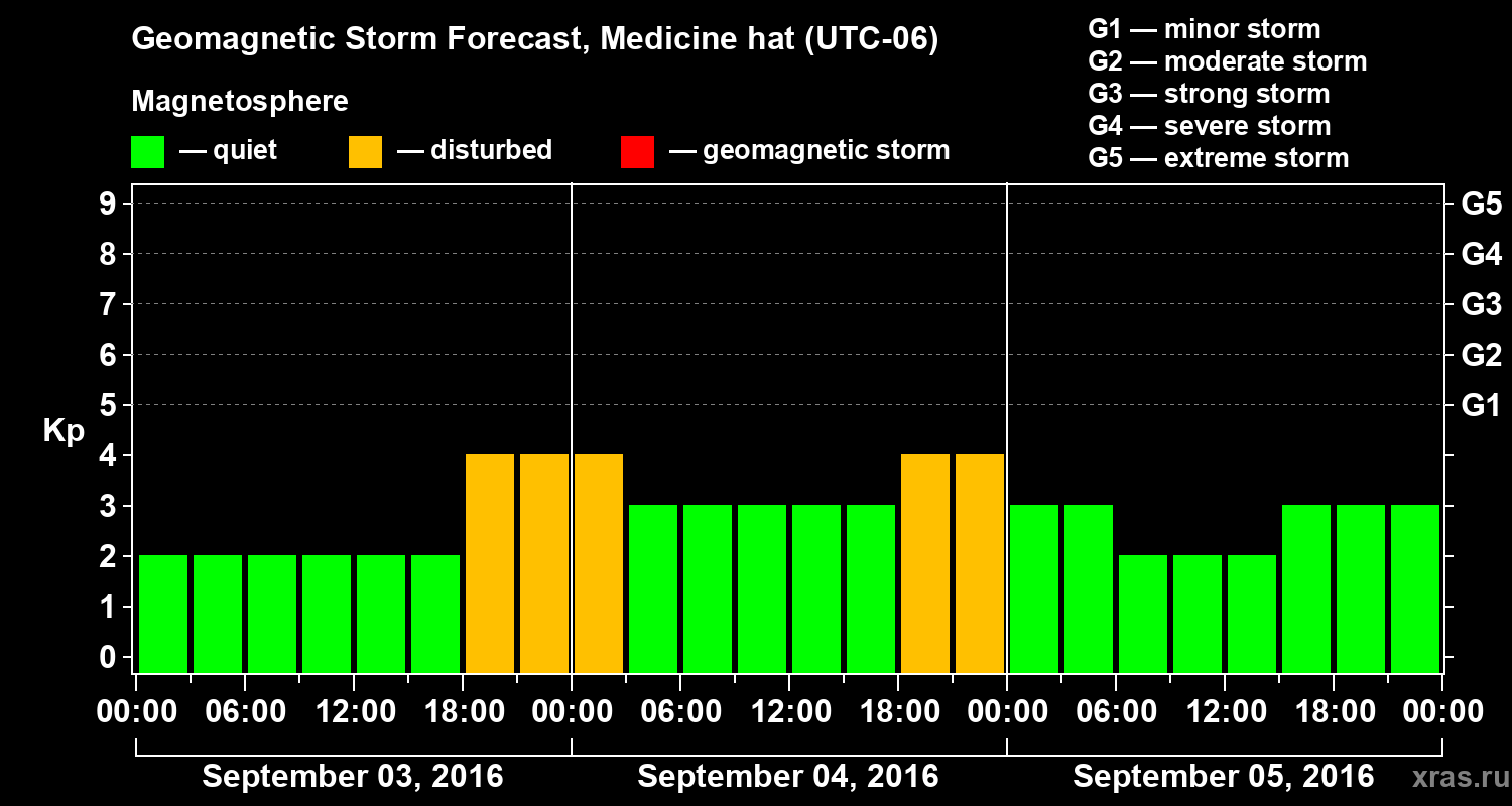 Forecast of the geomagnetic index Kp