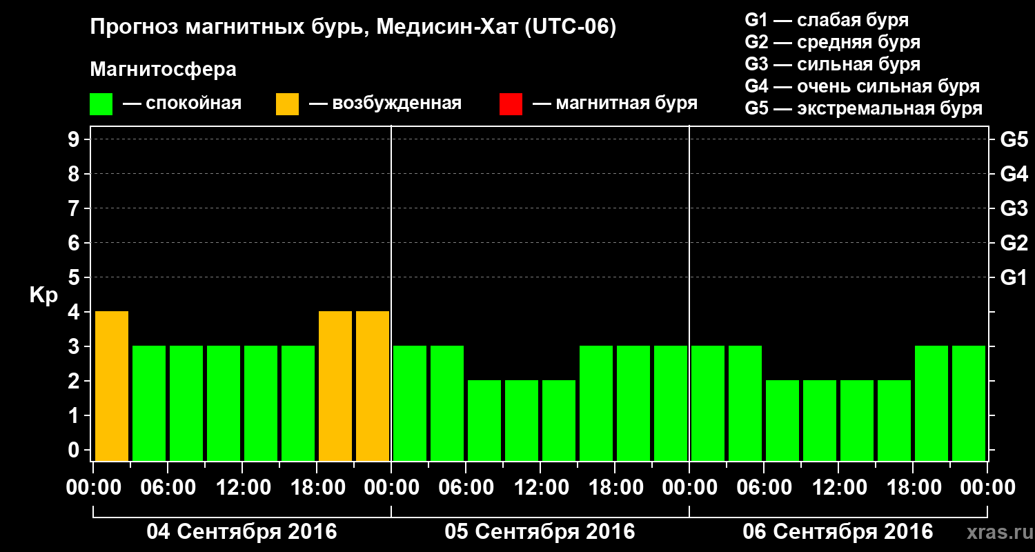 Прогноз геомагнитного индекса Kp