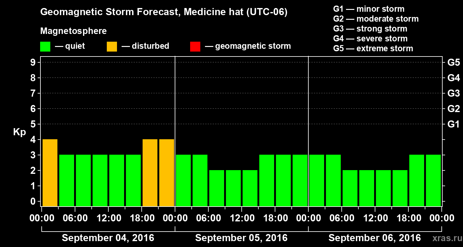 Forecast of the geomagnetic index Kp