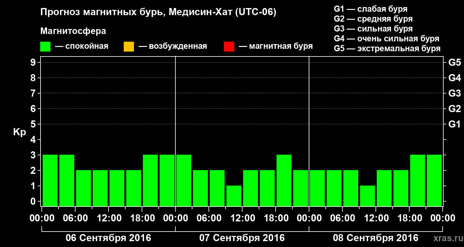 Прогноз геомагнитного индекса Kp