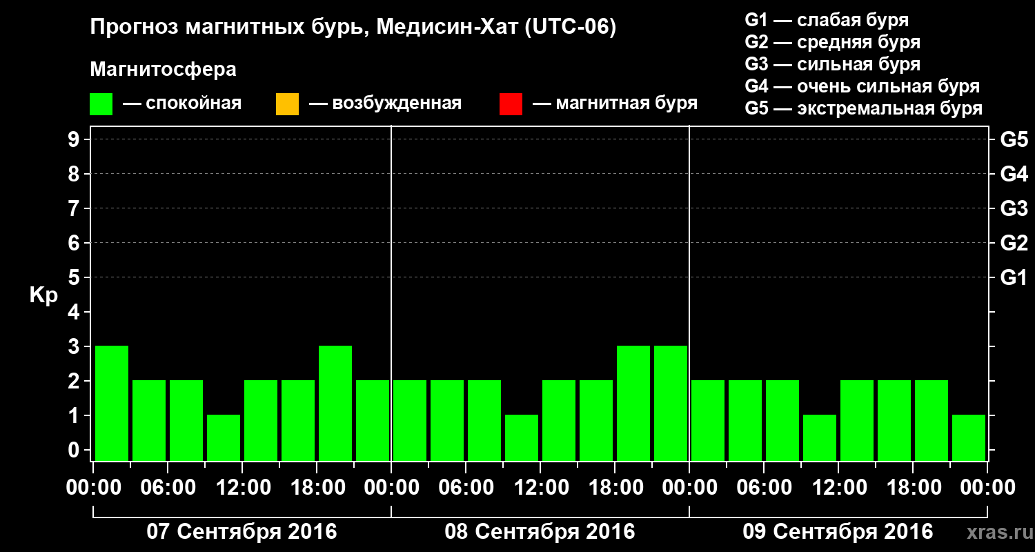 Прогноз геомагнитного индекса Kp