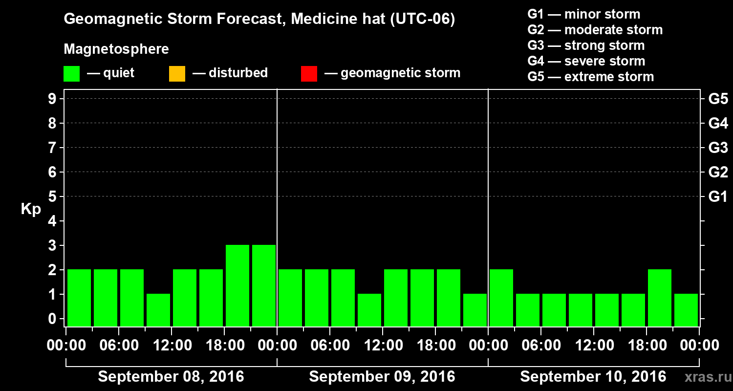 Forecast of the geomagnetic index Kp
