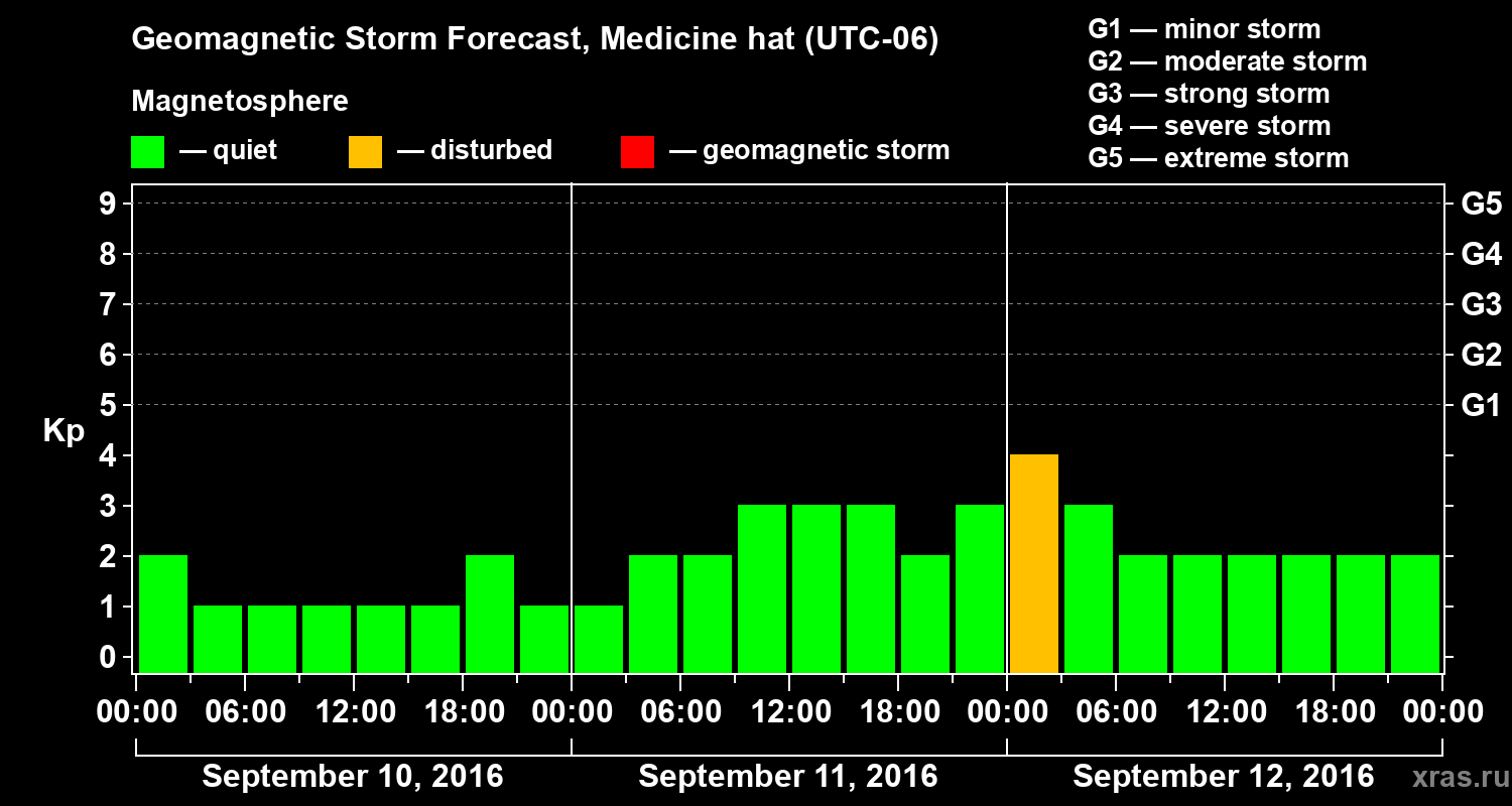 Forecast of the geomagnetic index Kp