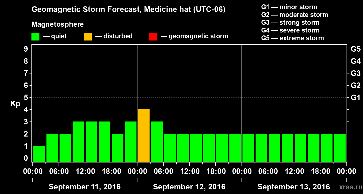 Forecast of the geomagnetic index Kp
