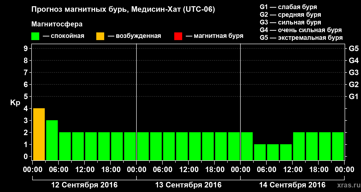 Прогноз геомагнитного индекса Kp