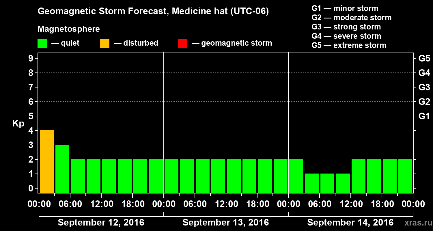 Forecast of the geomagnetic index Kp
