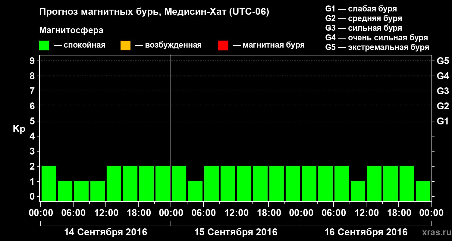 Прогноз геомагнитного индекса Kp