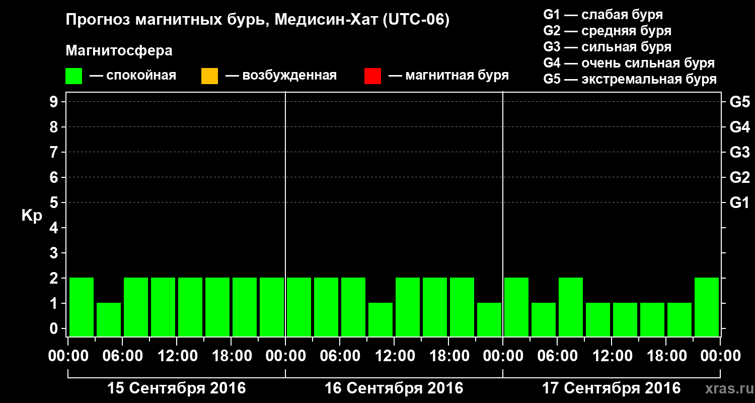 Прогноз геомагнитного индекса Kp