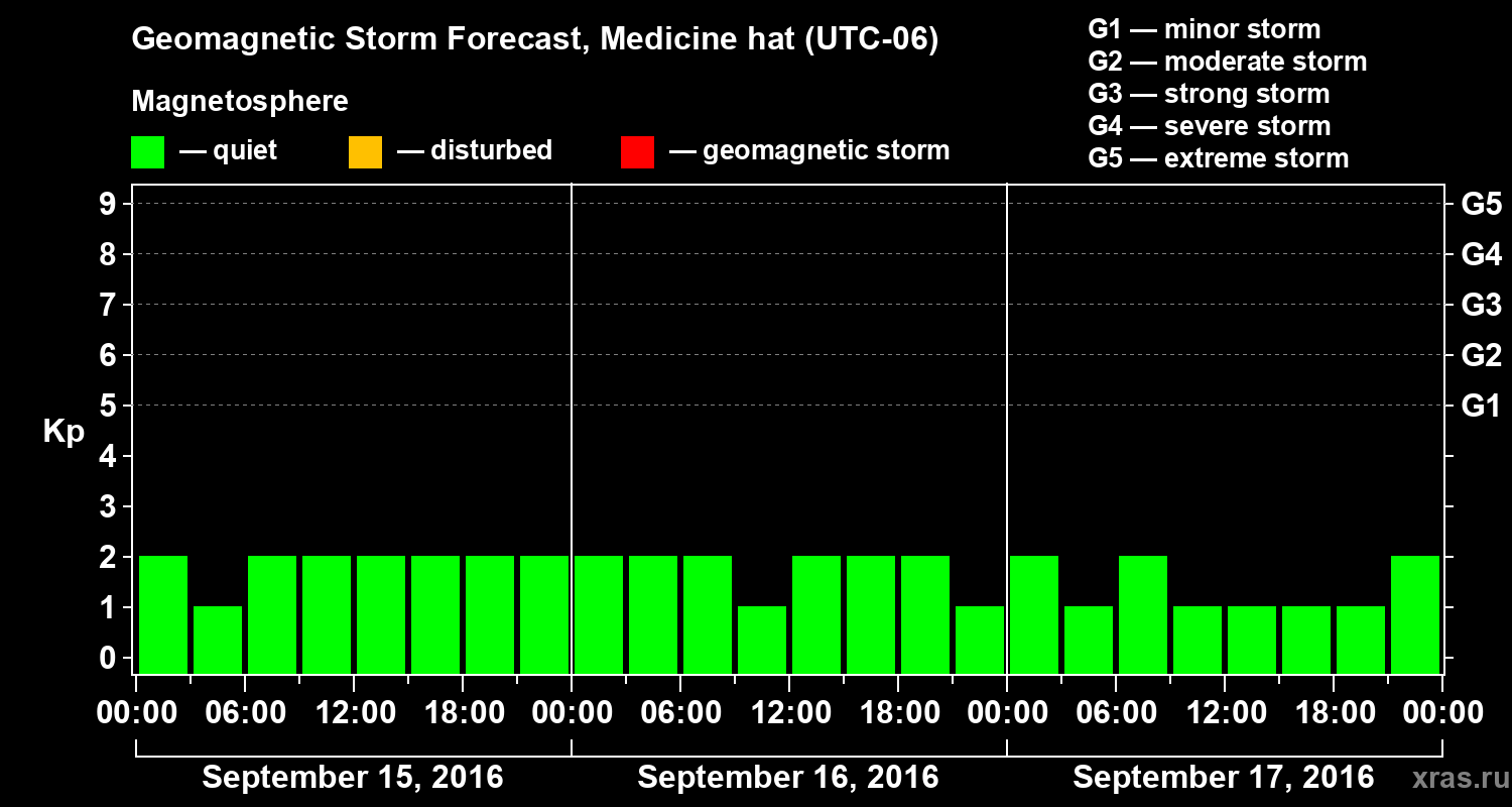 Forecast of the geomagnetic index Kp