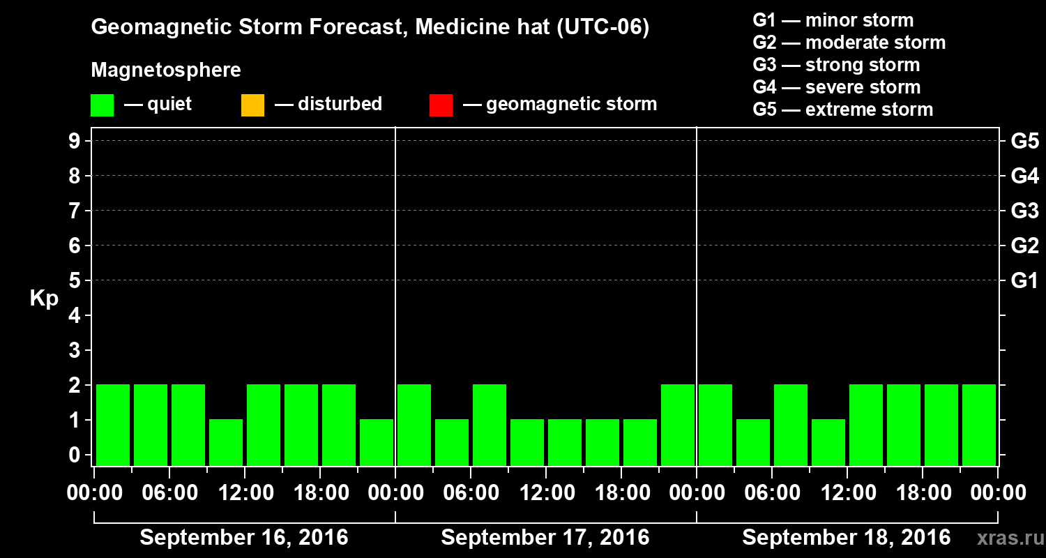Forecast of the geomagnetic index Kp
