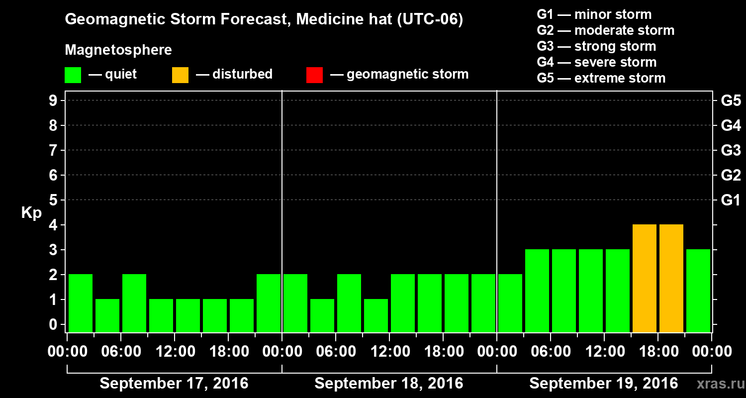 Forecast of the geomagnetic index Kp